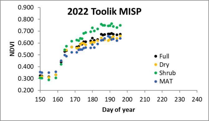 Toolik MISP NDVI 07/20